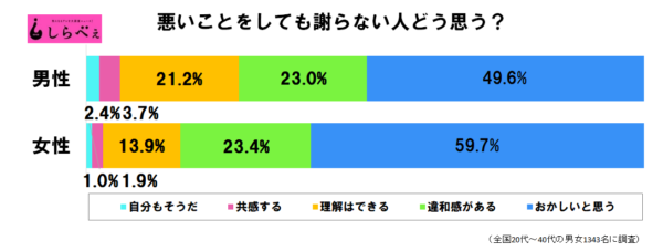 自分が悪いのに謝らない人の心理とは 上手な対処法も解説します Darl