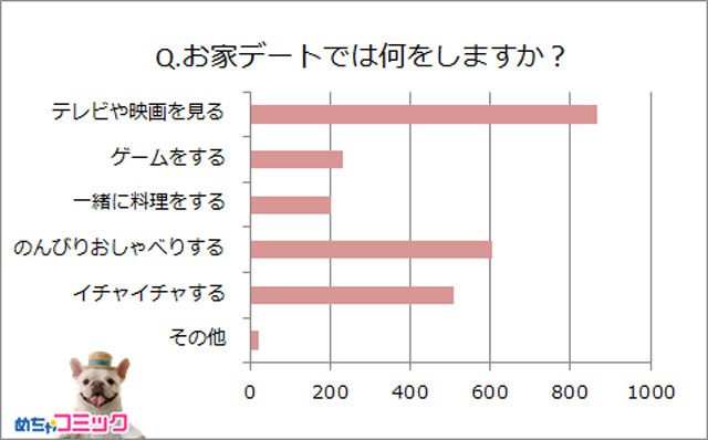 めちゃコミ 調査レポート みんな何してるの お家デートの実態大調査 初めてのお家デートは 4 5回目のデートで ニコニコニュース