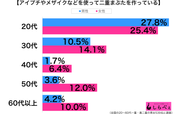 女子はドン引きでも アイプチやメザイクで二重にする男子が急増中 ニコニコニュース