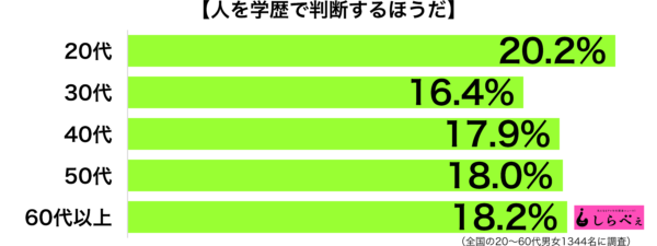 学歴で人を判断する人へ批判の声 現在の成功のほうが大切 ニコニコニュース