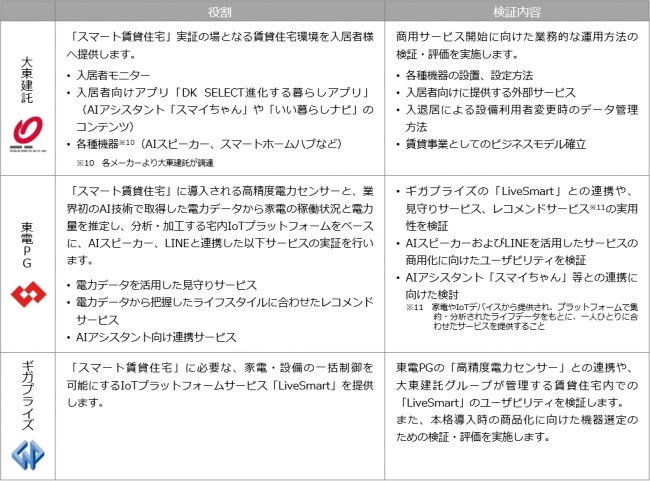 Iotプラットフォームを活用し 業界初の スマートライフサービス を