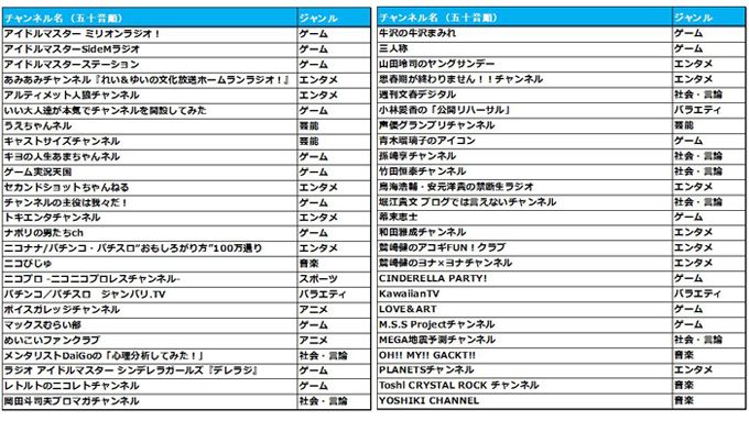 ニコニコ有料チャンネル 支払い ニコニコ動画の有料会員限定動画 もダウンロードして快適に見る方法 プレミアムじゃなくても好きなところから再生 倍速再生可能
