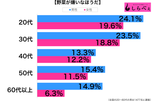 大人になっても野菜嫌い イチローや中田英寿などのアスリートにも ニコニコニュース