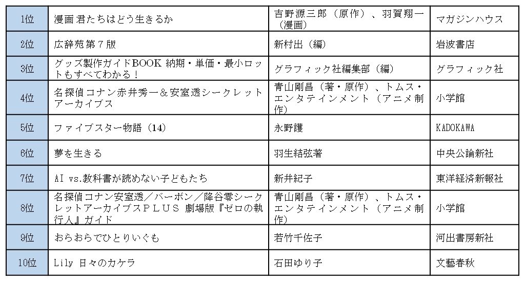 売上1位に輝いた本は 総合 ジャンル別に集計した 18年上半期ランキング ニコニコニュース