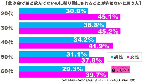 居酒屋での割り勘にモヤモヤ お酒を飲まない人の異論に厳しい意見