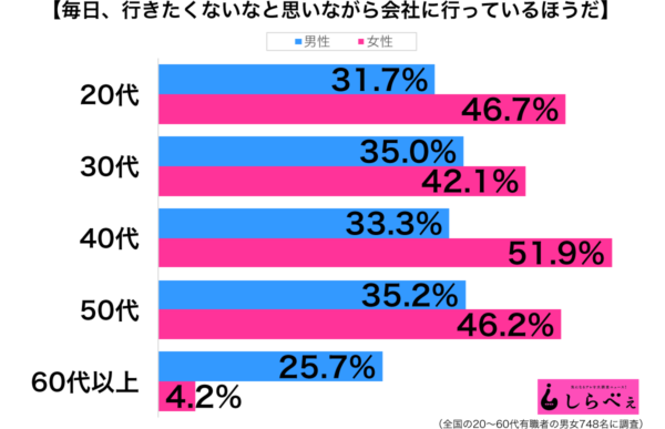 会社に行きたくない性年代別グラフ