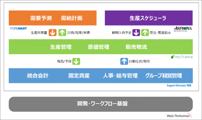 マルハニチロが工場のデータ統合管理基盤をキヤノンitsと構築 ニコニコニュース