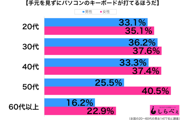 ブラインド タッチ ブラインドタッチの練習法 現役エンジニアが最速を伝授 技術者ココのプログラミングスクール選び