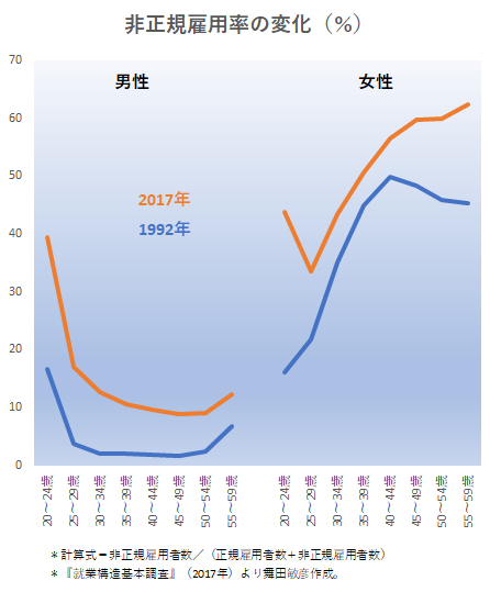 なぜ非正規でいるか データえっせい ニコニコニュース