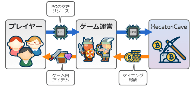 スマイルメーカー ブロックチェーン技術応用サービス Hecatoncave ヘカトンケイブ を Dmm ニコニコニュース