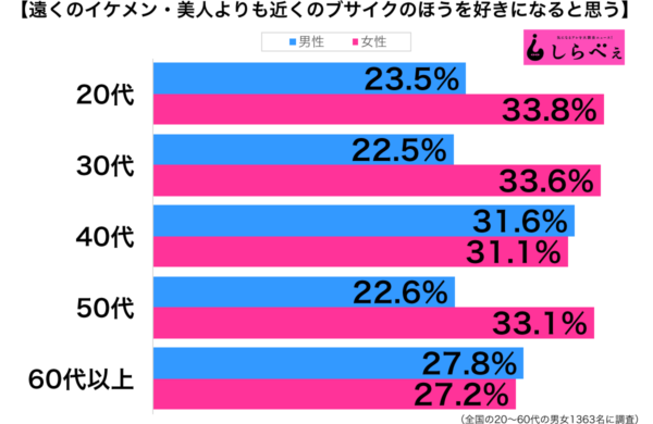 好きよりも近く