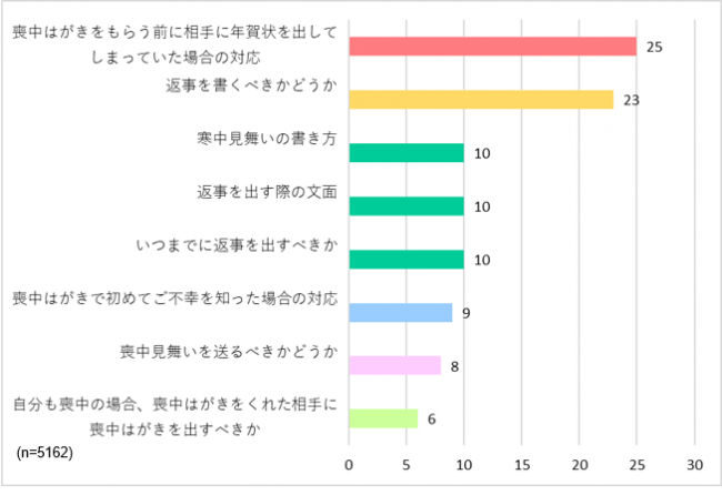 メモリアルアートの大野屋が 年賀はがきと喪中はがき の意識調査を実施 ニコニコニュース