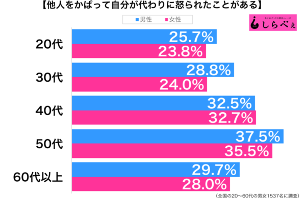 いいところを見せようと 好きな人をかばい身代わりに怒られた恋の末路 ニコニコニュース