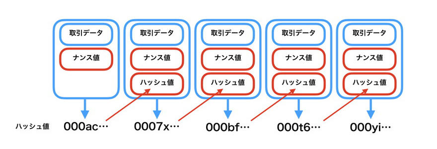 10分で理解するブロックチェーンビットコインの取引記録はレゴブロック