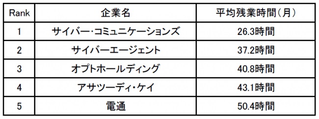 電通 65時間までしか働けない かなり楽になっている 広告業界の残業が少ない企業ランキング ニコニコニュース