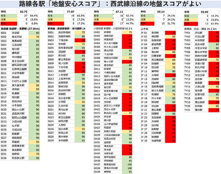 参照データ：ニコニコニュース「いい地盤の日アワード」大賞は西武鉄道に、池袋線は危険エリアゼロ＿地盤ネットホールディングス