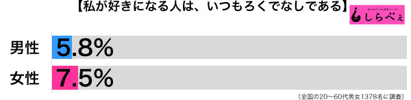 好きな人はいつもろくでなし男女別グラフ