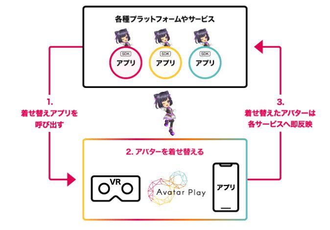 Dena 3dアバターサービス Avatar Play のiphone向け導入支援ツール