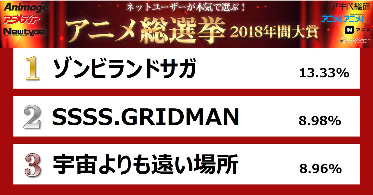 ネットユーザーがガチで選ぶ2018年アニメは ゾンサガ に決定 流行語