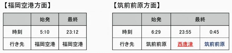 糸島高校前駅始発・最終列車