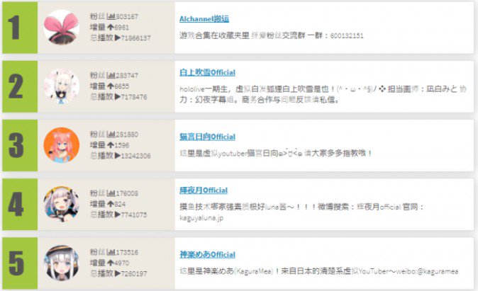 中国の動画サイト Bilibili でホロライブの白上フブキさんや湊あくあ