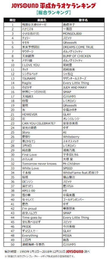 平成で最も歌われた曲は 平成カラオケ ランキングtop50が発表