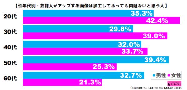 芸能人がsnsにアップする 加工された画像 についてどう思う 答えはやっぱり ニコニコニュース