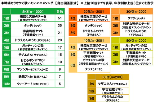 第2位は タッチ では第1位は 職場カラオケで歌いたいアニソンランキングを発表 ニコニコニュース