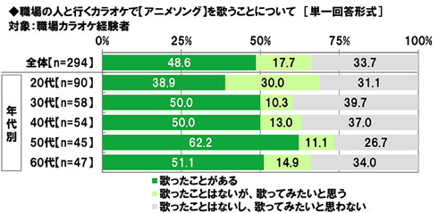 第2位は タッチ では第1位は 職場カラオケで歌いたいアニソンランキングを発表 ニコニコニュース