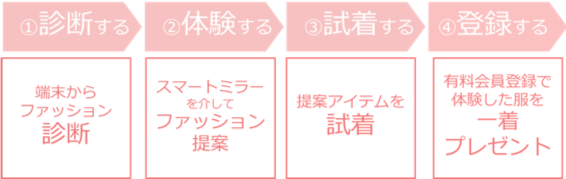 エアークローゼットがjr東日本グループと駅でのパーソナルスタイリングを遠隔で実施 駅や駅商業施設など生活拠点でのシェア ニコニコニュース