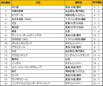 新卒就職人気企業ランキング 19総合トップ0社はどこ ニコニコニュース