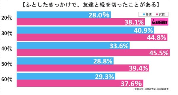 仲の良い友人が豹変したと悩む女性に共感の声 私は毛皮を買わされそうに ニコニコニュース