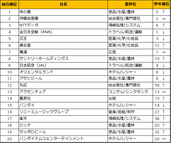 最新 アニメ制作会社 就職 ランキング 2344 アニメ制作会社 就職 ランキング Joskabegamiozsq