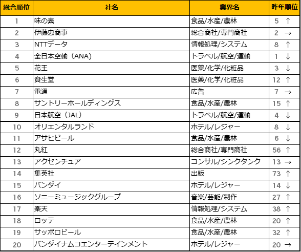 最新 アニメ制作会社 就職 ランキング 2344 アニメ制作会社 就職 ランキング