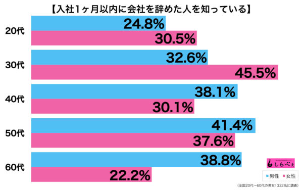 たった3日で会社を辞めた新社会人 信じられない理由 に驚きの声 ニコニコニュース