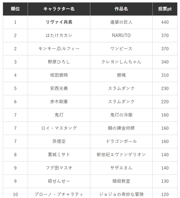 上司にしたいアニメ 漫画キャラクター ランキング 第1位は強くて