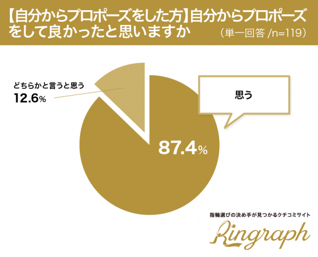 54 2 の男性がプロポーズの際に婚約指輪を購入していた 男性が選ぶ プロポーズをかっこよく決めそう な男性芸能人ラン ニコニコニュース