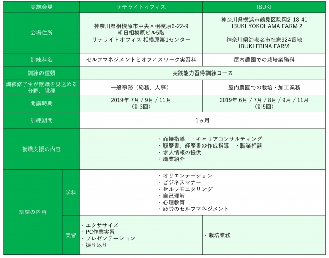 実施訓練科目