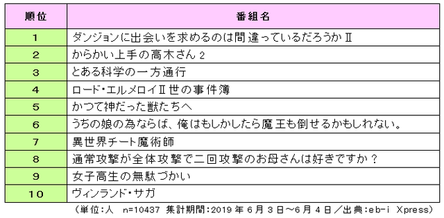 2019年夏アニメは何観る 男女別ランキングが発表 あんスタ ダン