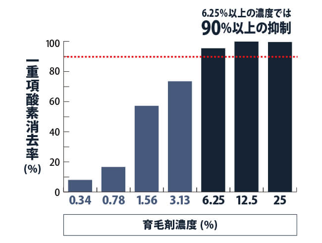 一重項酸素の消去試験