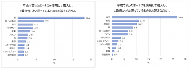 ボーナスの使いみち徹底調査 令和初のボーナス 旅行 に使う人が最多 使う金額 貯金 クレジット払いなどの実態が明ら ニコニコニュース