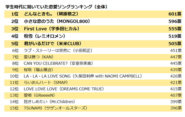 青春時代の鉄板恋愛ソング 第1位 どんなときも 2位 小さな恋のうた 3位 First Love ニコニコニュース