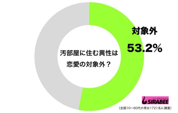 汚部屋に住んでいる異性は恋愛対象外 高年齢層ほど厳しい見解も ニコニコニュース