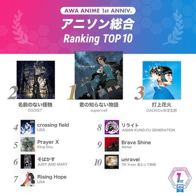 最も聴かれたアニソン ボカロ楽曲は アワアニメ が開設1周年を記念して年間再生ランキングを発表 ニコニコニュース