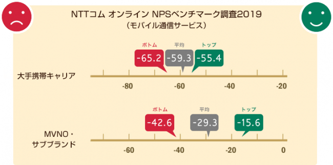 Nttコム オンライン モバイル通信サービス業界を対象にしたnps R ベンチマーク調査19の結果を発表 ニコニコニュース