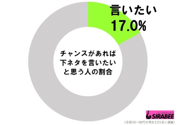 下ネタ好きは少数派 公務員の3割 チャンスあれば下ネタ言いたい ニコニコニュース