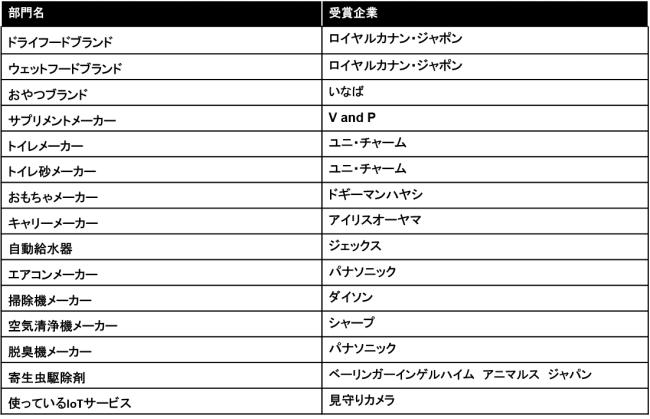 ペットの高齢化で健康志向のフードやサプリ 共働き家庭の増加により時短ニーズをかなえるアイテムが人気 ニコニコニュース