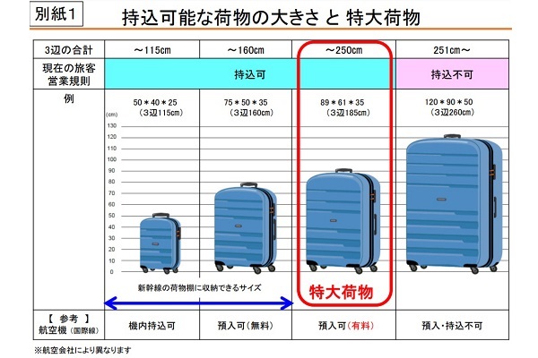 東海道 山陽 九州新幹線で 特大荷物 持ち込みが事前予約制に 予約なしは1000円 ニコニコニュース