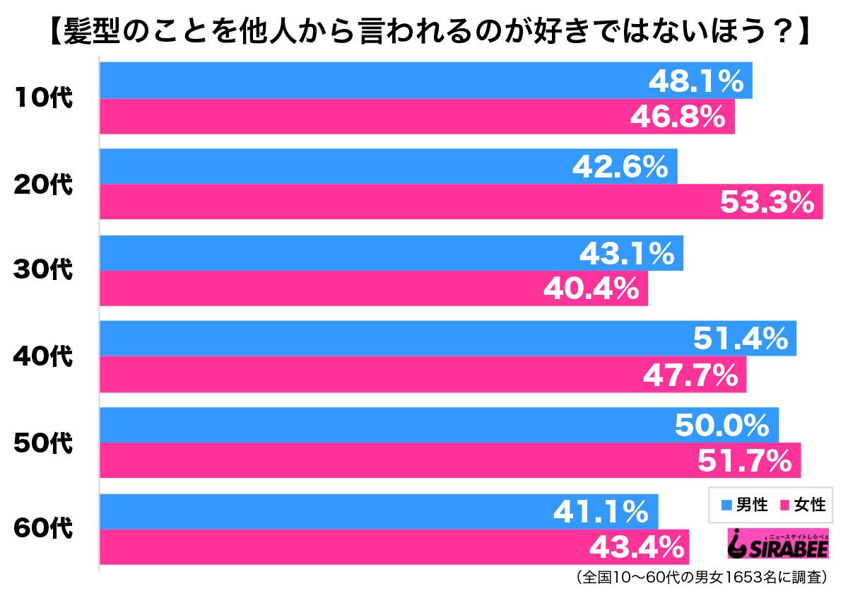 口出し無用 髪型に口出しされるのが好ましくないのは20代女性が多数