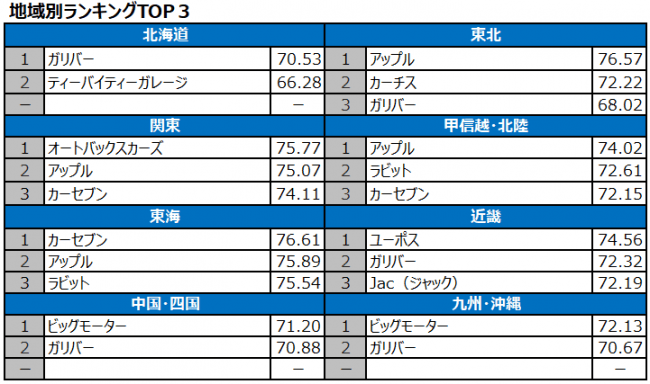 19年 車買取会社 中古車情報サイト ランキング発表 オリコン顧客満足度 R 調査 ニコニコニュース